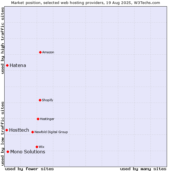 Market position of Mono Solutions vs. Hatena vs. Hosttech