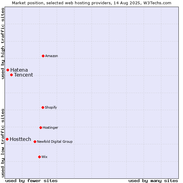Market position of Tencent vs. Hatena vs. Hosttech