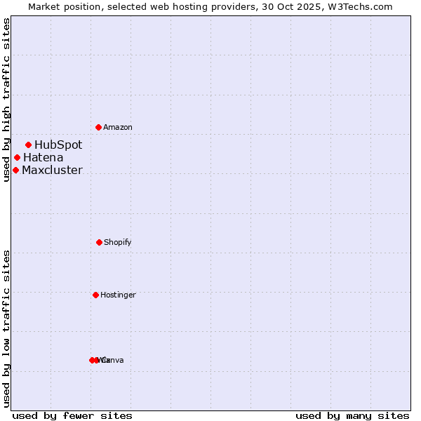 Market position of HubSpot vs. Hatena vs. Maxcluster