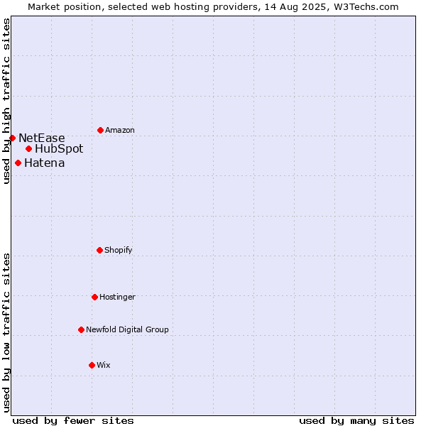 Market position of HubSpot vs. Hatena vs. NetEase