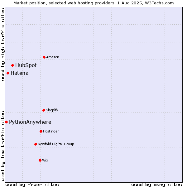 Market position of HubSpot vs. Hatena vs. PythonAnywhere