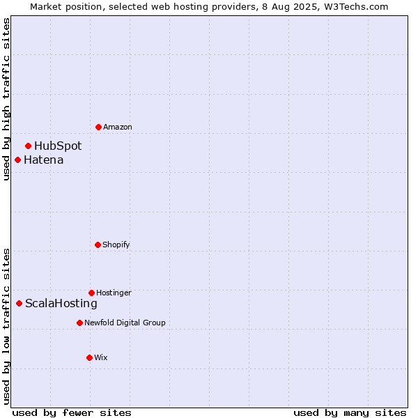 Market position of HubSpot vs. ScalaHosting vs. Hatena