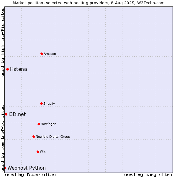 Market position of Hatena vs. i3D.net vs. Webhost Python