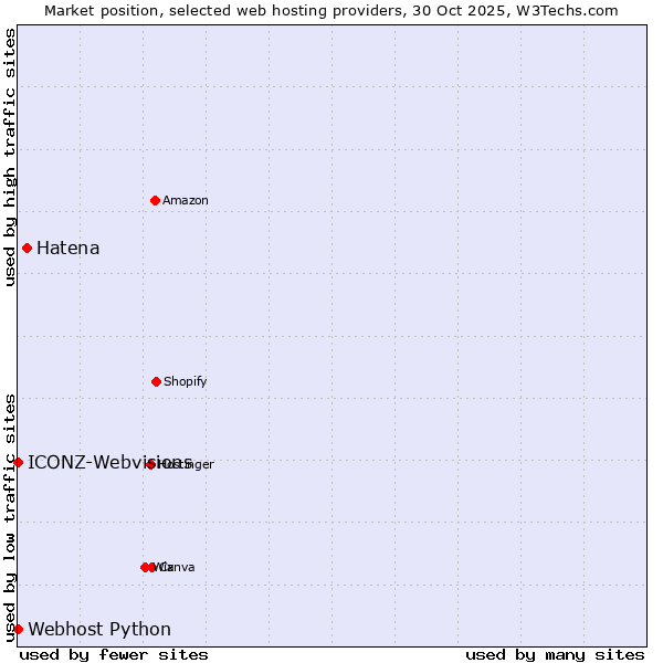 Market position of Hatena vs. ICONZ-Webvisions vs. Webhost Python