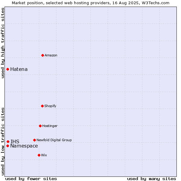 Market position of IHS vs. Namespace vs. Hatena