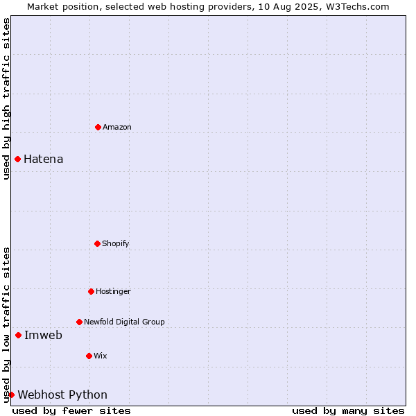 Market position of Imweb vs. Hatena vs. Webhost Python