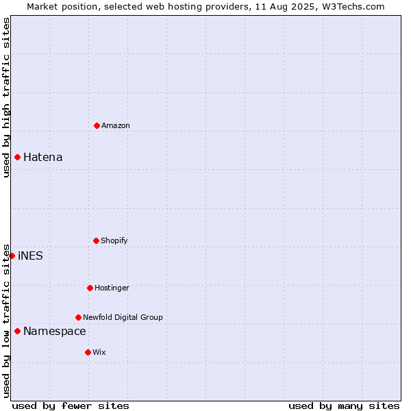 Market position of Namespace vs. Hatena vs. iNES
