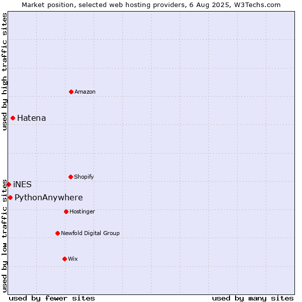 Market position of Hatena vs. PythonAnywhere vs. iNES