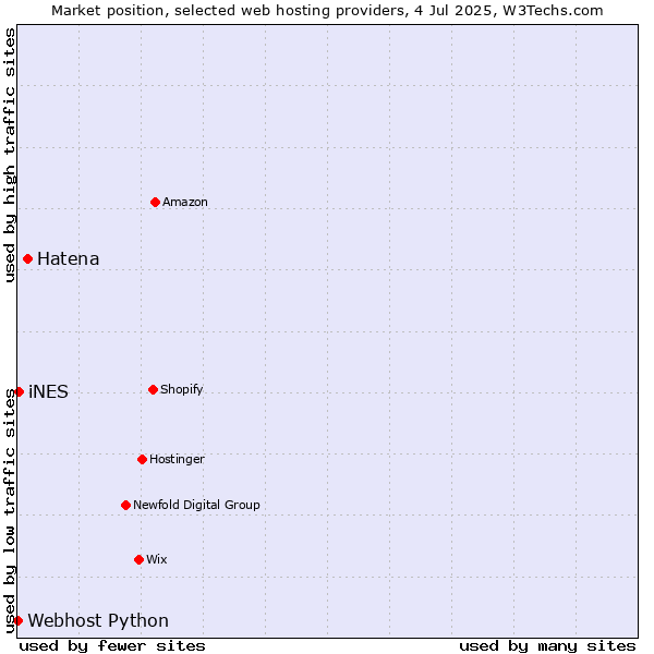 Market position of Hatena vs. iNES vs. Webhost Python