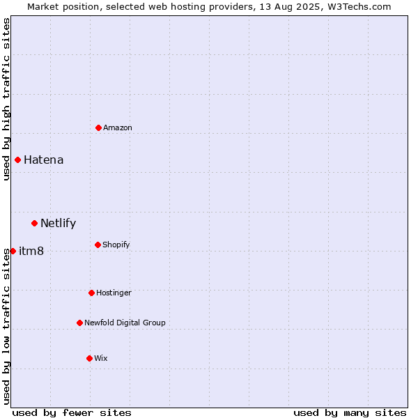 Market position of Netlify vs. Hatena vs. itm8