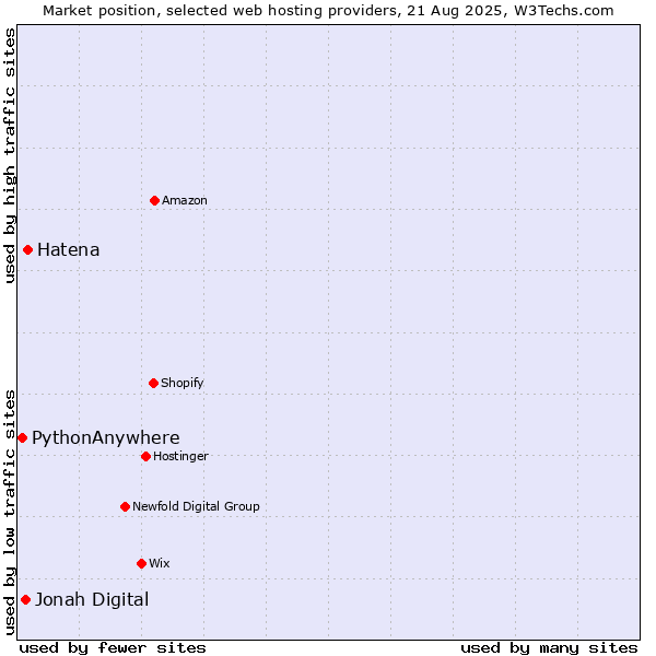 Market position of Hatena vs. Jonah Digital vs. PythonAnywhere