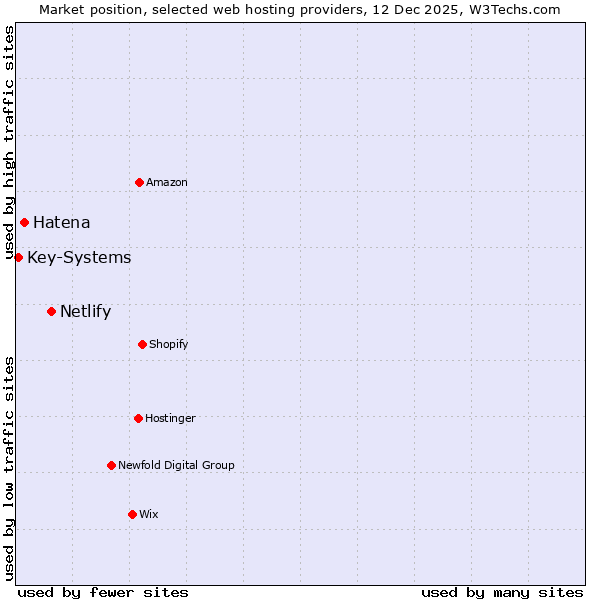Market position of Netlify vs. Hatena vs. Key-Systems