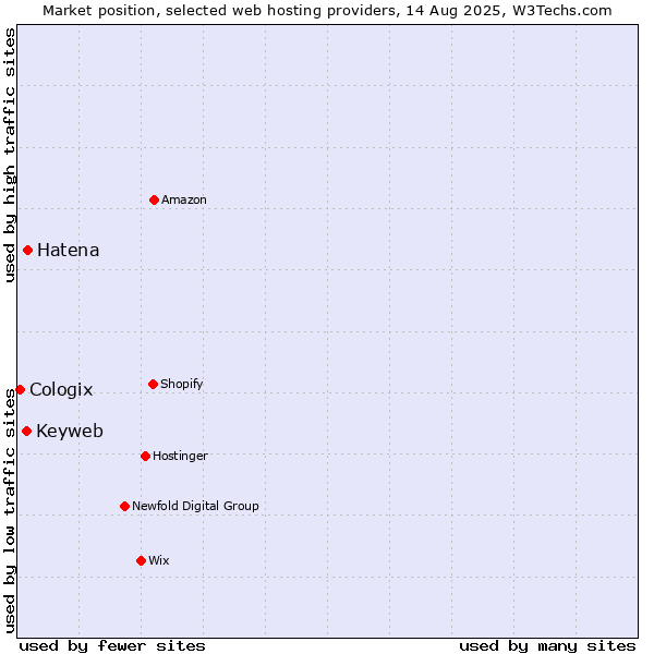 Market position of Hatena vs. Keyweb vs. Cologix