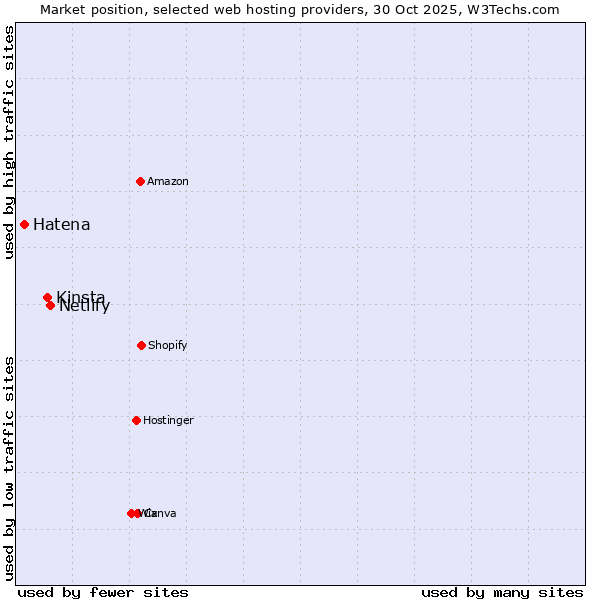 Market position of Netlify vs. Kinsta vs. Hatena