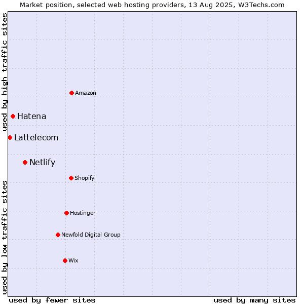 Market position of Netlify vs. Hatena vs. Lattelecom