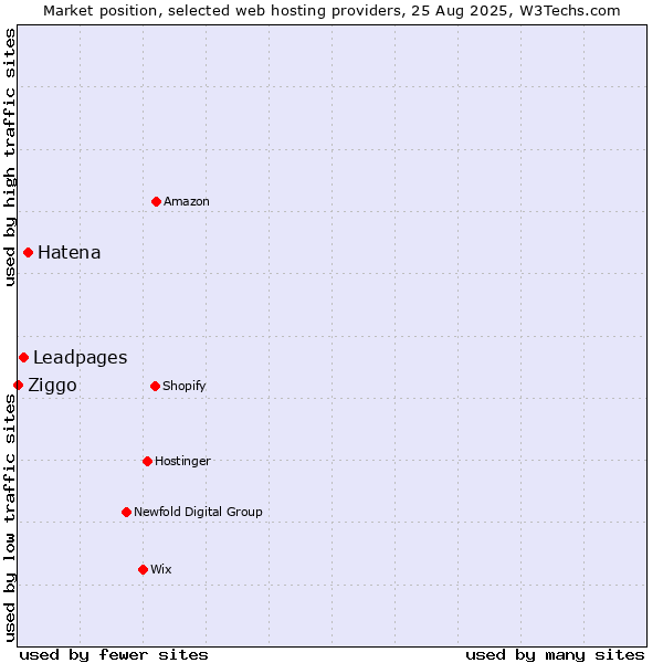 Market position of Hatena vs. Leadpages vs. Ziggo