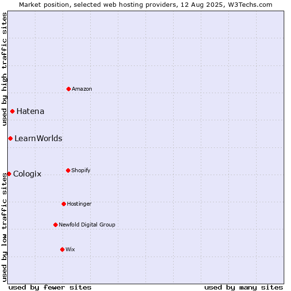 Market position of Hatena vs. LearnWorlds vs. Cologix
