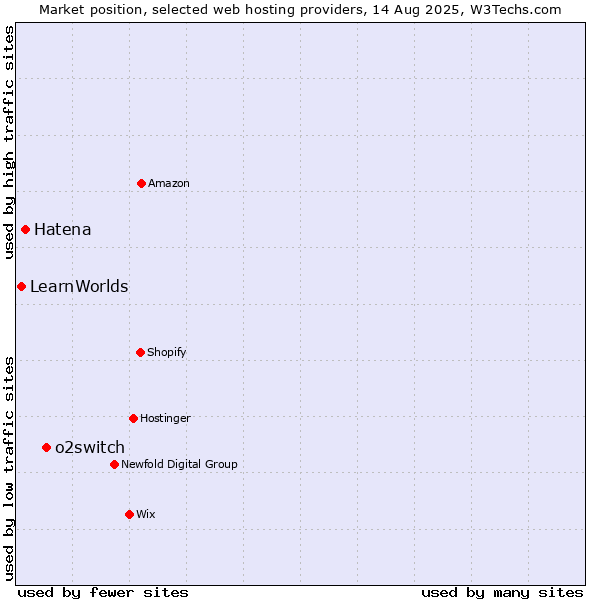 Market position of o2switch vs. Hatena vs. LearnWorlds