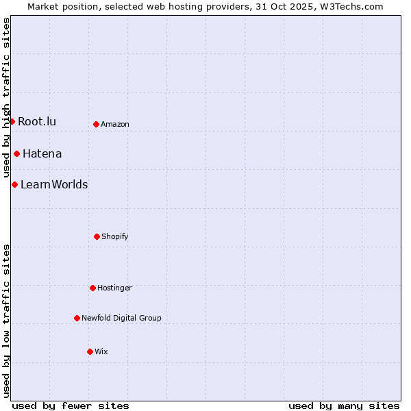 Market position of Hatena vs. LearnWorlds vs. Root.lu