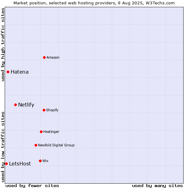 Market position of Netlify vs. Hatena vs. LetsHost