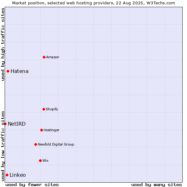 Market position of Hatena vs. Linkeo vs. NetIRD