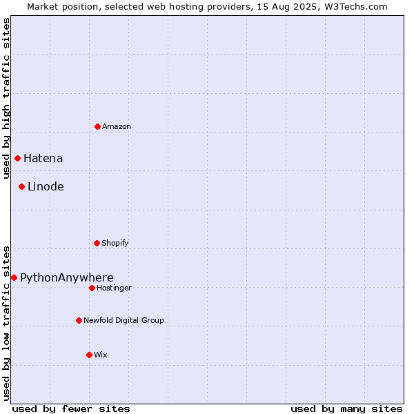 Market position of Linode vs. Hatena vs. PythonAnywhere