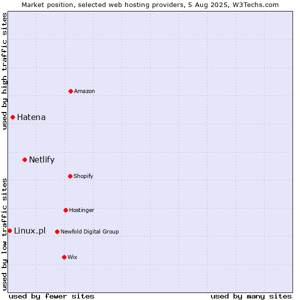 Market position of Netlify vs. Hatena vs. Linux.pl