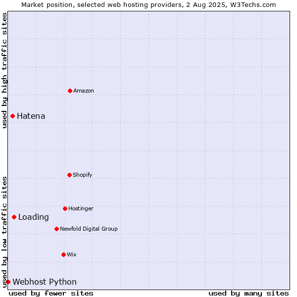 Market position of Loading vs. Hatena vs. Webhost Python