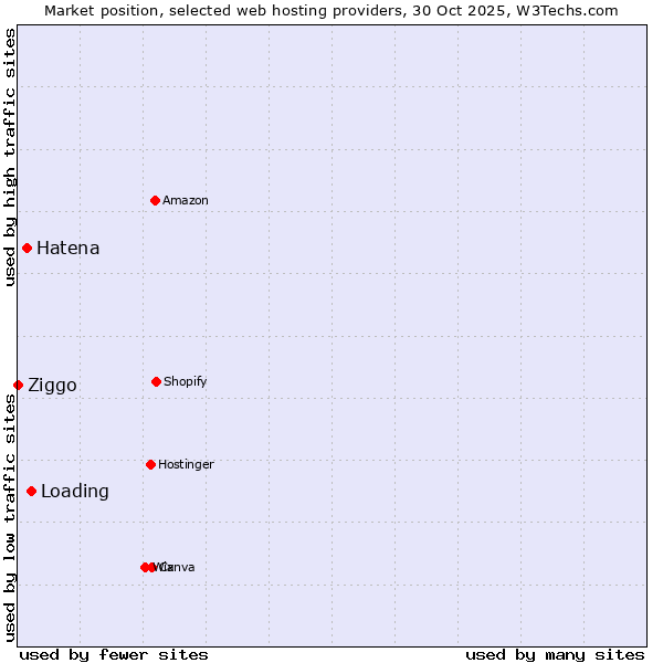 Market position of Loading vs. Hatena vs. Ziggo