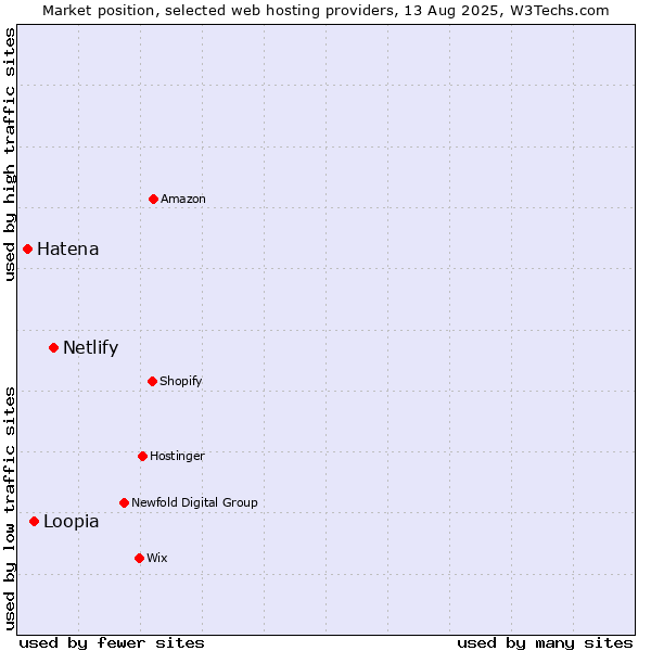 Market position of Netlify vs. Loopia vs. Hatena