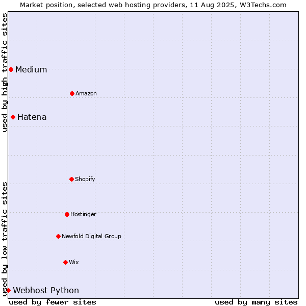 Market position of Hatena vs. Medium vs. Webhost Python