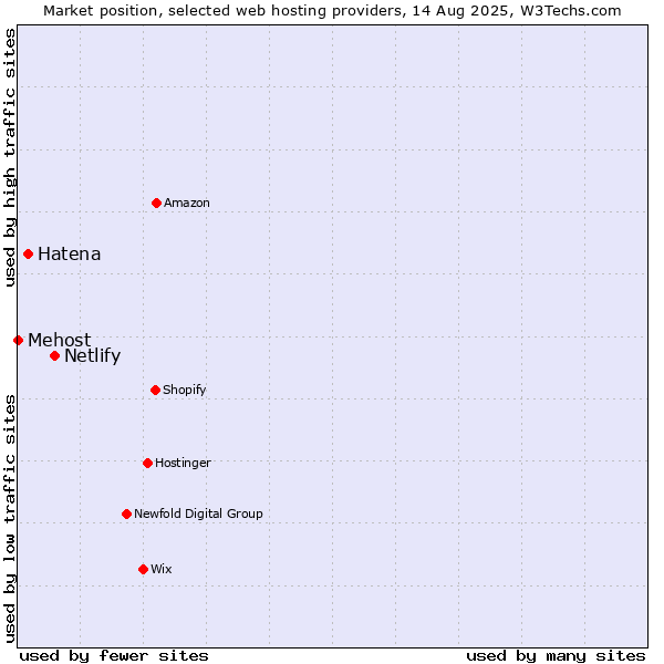 Market position of Netlify vs. Hatena vs. Mehost