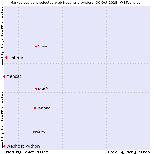 Market position of Hatena vs. Webhost Python vs. Mehost
