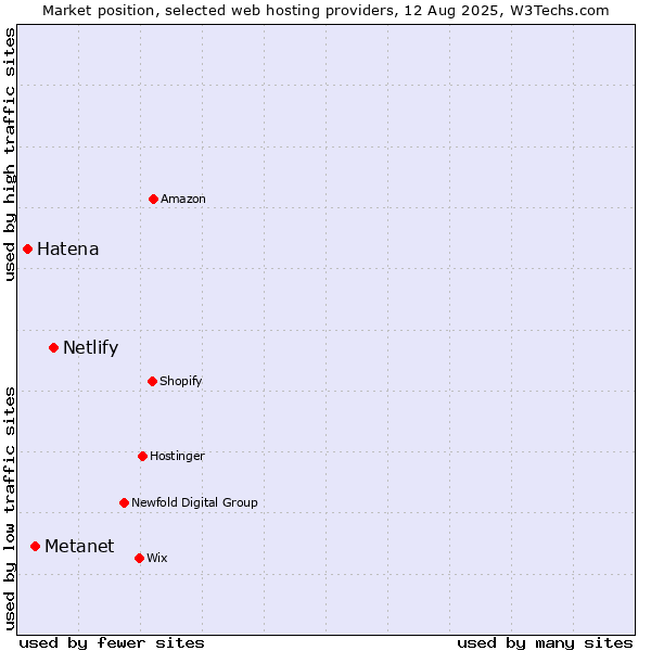 Market position of Netlify vs. Metanet vs. Hatena
