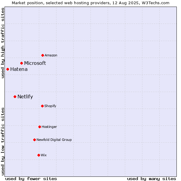 Market position of Microsoft vs. Netlify vs. Hatena