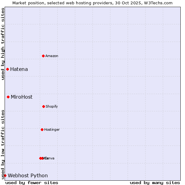 Market position of MiroHost vs. Hatena vs. Webhost Python