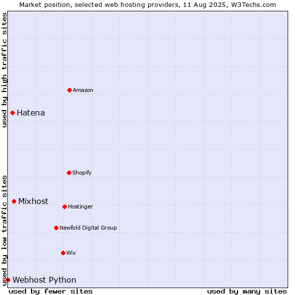 Market position of Mixhost vs. Hatena vs. Webhost Python