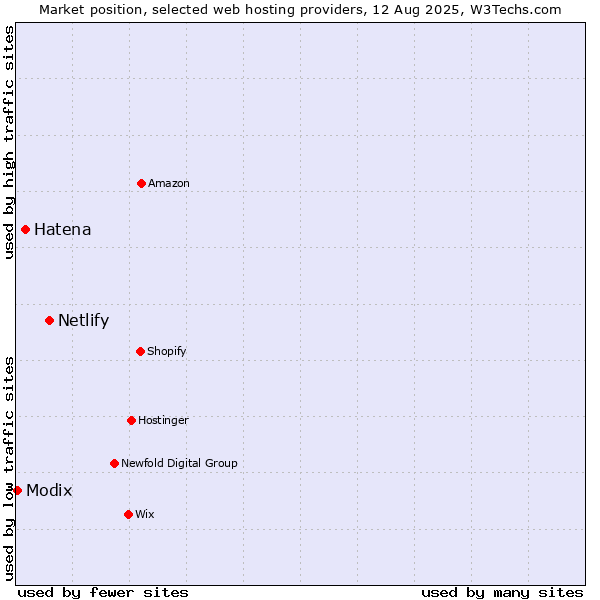 Market position of Netlify vs. Hatena vs. Modix