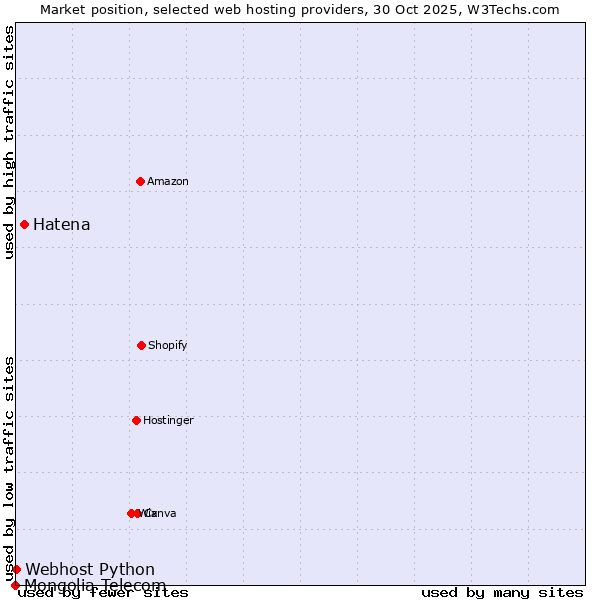 Market position of Hatena vs. Webhost Python vs. Mongolia Telecom