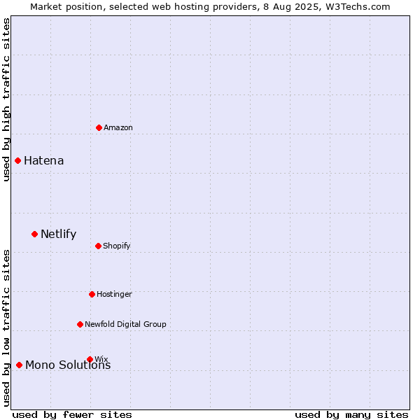 Market position of Netlify vs. Mono Solutions vs. Hatena