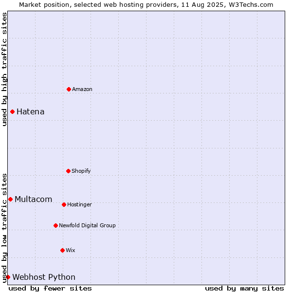 Market position of Hatena vs. Multacom vs. Webhost Python