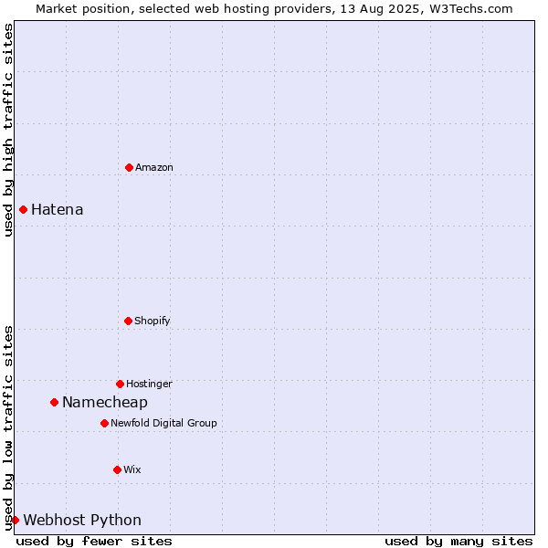 Market position of Namecheap vs. Hatena vs. Webhost Python