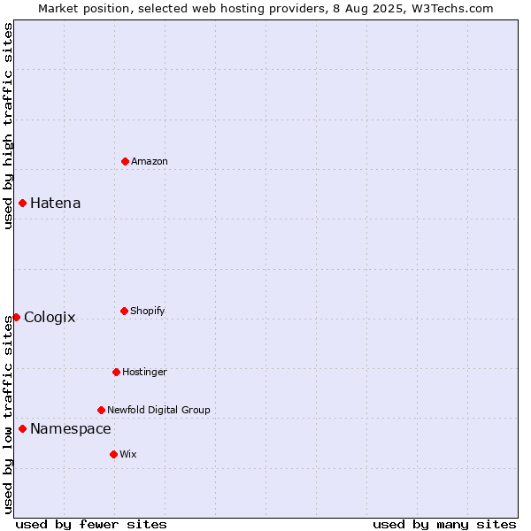 Market position of Namespace vs. Hatena vs. Cologix