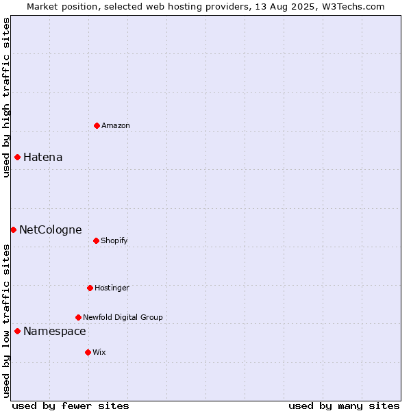 Market position of Namespace vs. Hatena vs. NetCologne