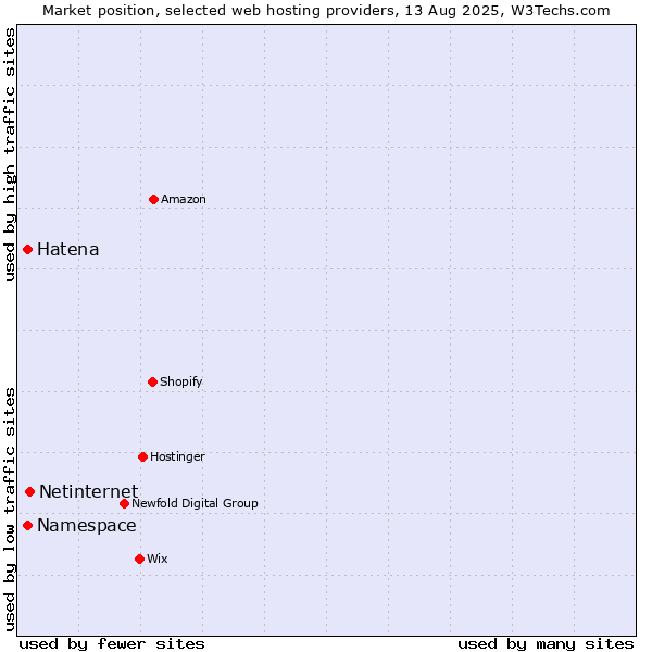Market position of Netinternet vs. Namespace vs. Hatena