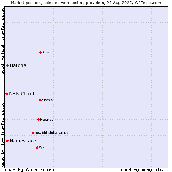 Market position of Namespace vs. Hatena vs. NHN Cloud