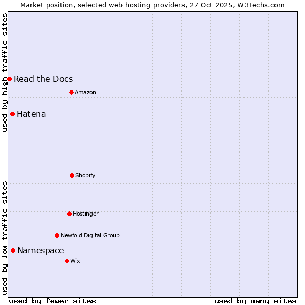 Market position of Namespace vs. Hatena vs. Read the Docs