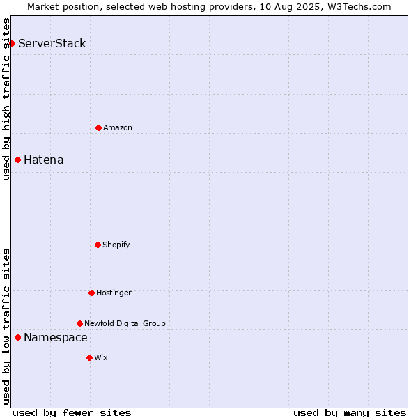 Market position of Namespace vs. Hatena vs. ServerStack