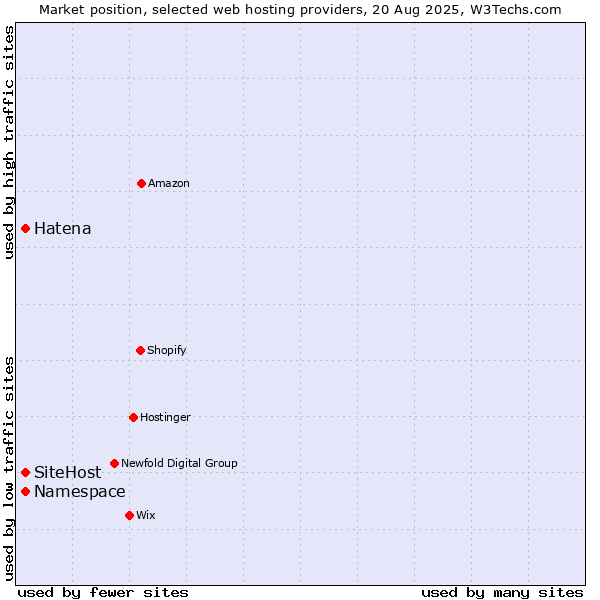 Market position of SiteHost vs. Namespace vs. Hatena