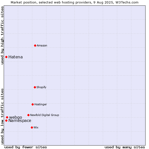 Market position of webgo vs. Namespace vs. Hatena